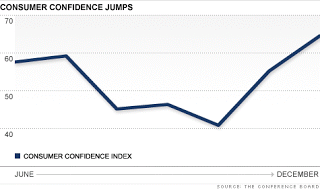 Consumer Confidence Shoots Higher Again