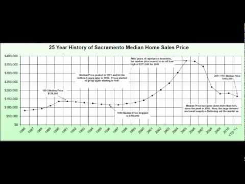 History of Sacramento Real Estate 1986 – 2012