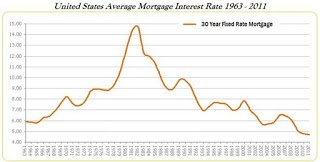 History of Mortgage Interest Rates