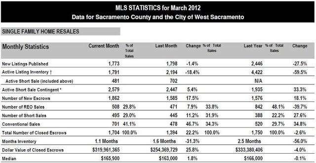 Sacramento County Housing Statistics for March 2012