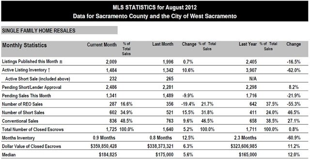 August 2012 Housing Stats – Sacramento County