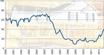 Home-Builder Optimism Hits 6-Year High