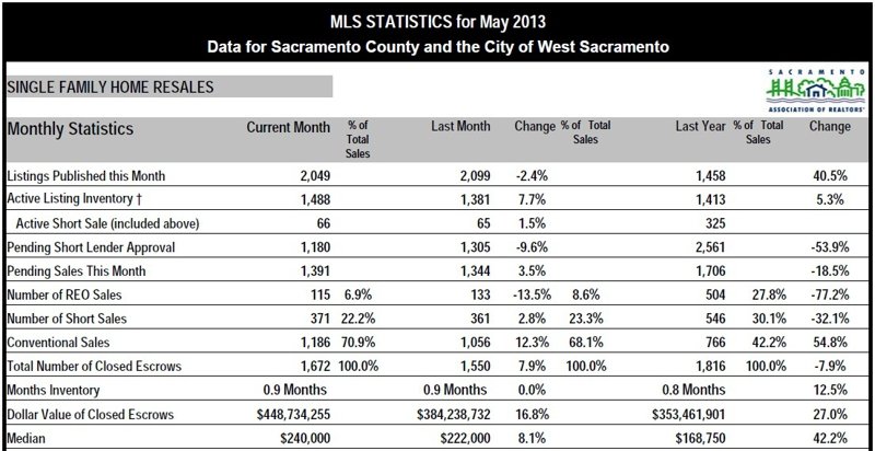 Sacramento Real Estate Market update – June 2013