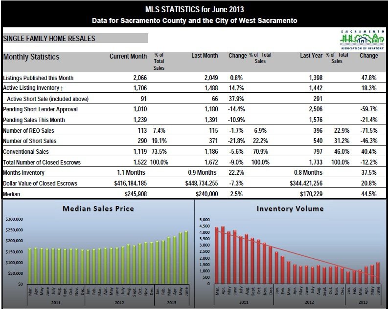 Sacramento Real Estate Market update – July 2013
