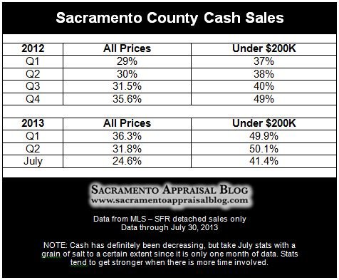 The Sacramento Real Estate market continues to slowly shift…