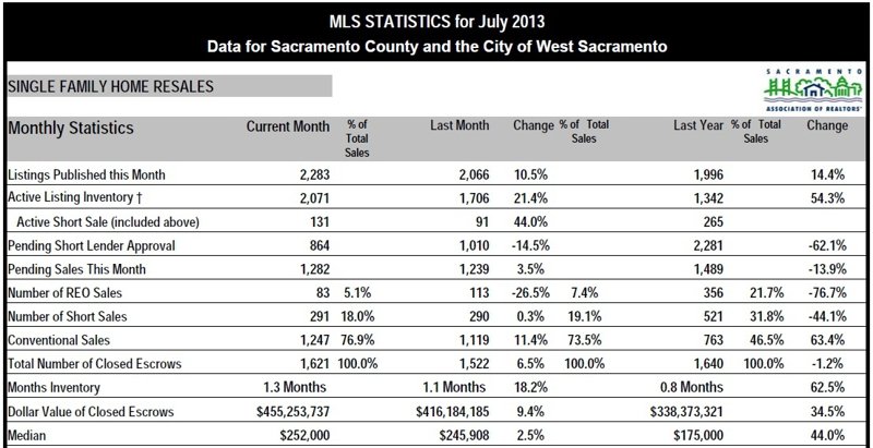 Sacramento Real Estate Market update – August 2013