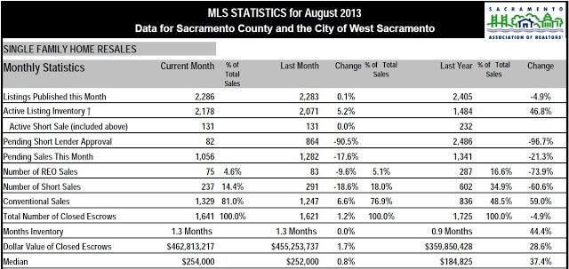 Sacramento Real Estate Market update – September 2013