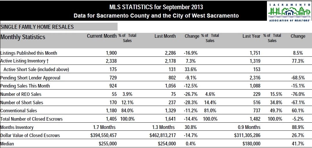 Sacramento Real Estate Market update – October 2013
