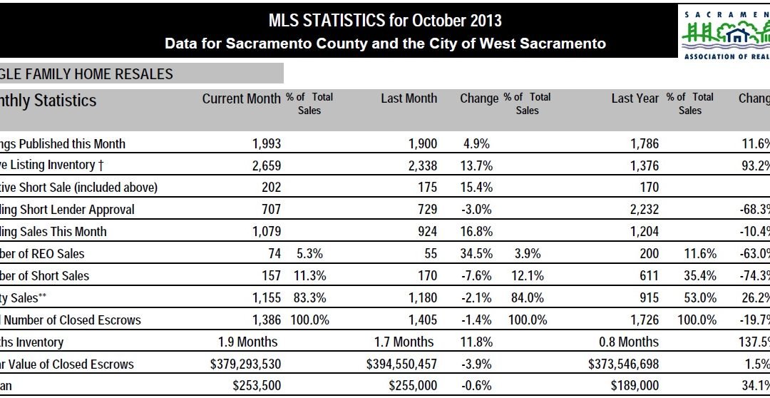 Sacramento Real Estate Market update – November 2013