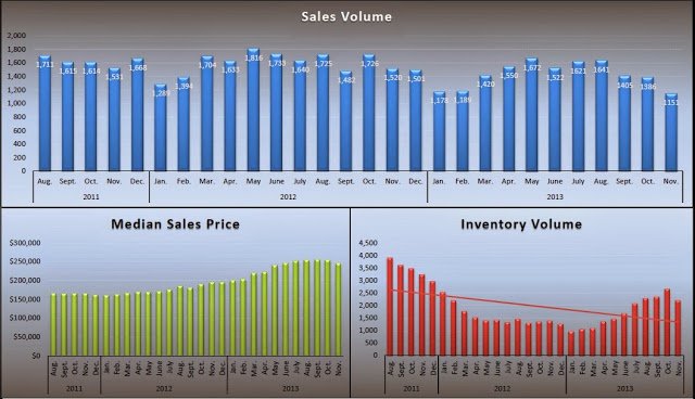 Twitter version of 2013 Sacramento Real Estate Recap