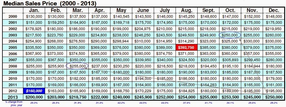 Sacramento Real Estate 2013 Year in Review