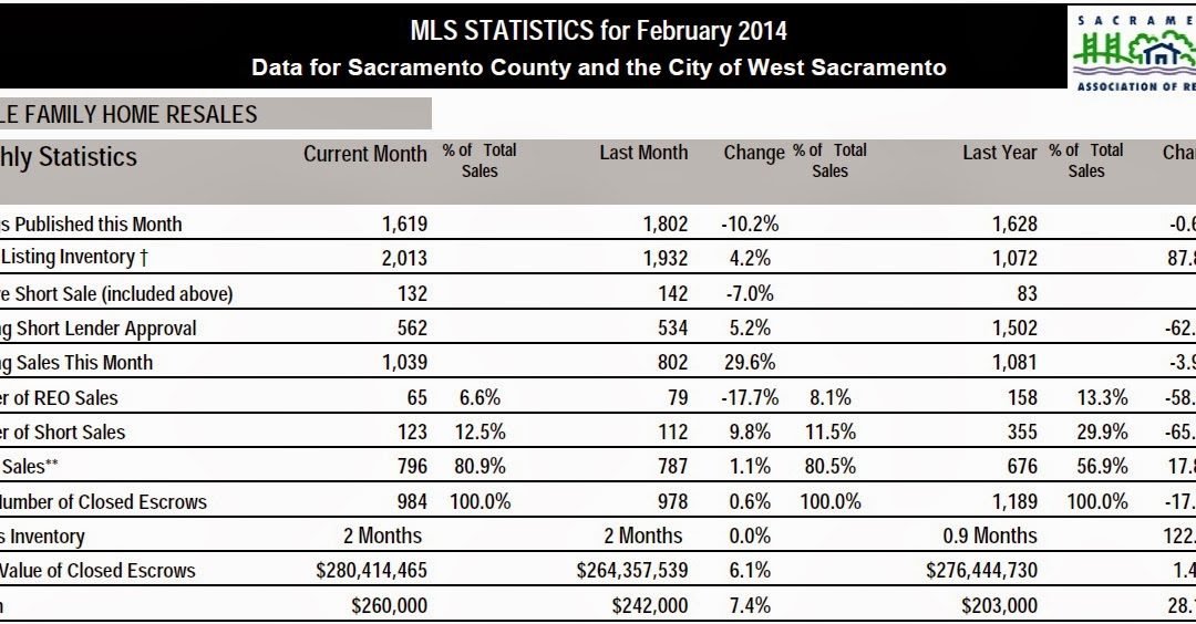 Sacramento Real Estate Market update – March 2014