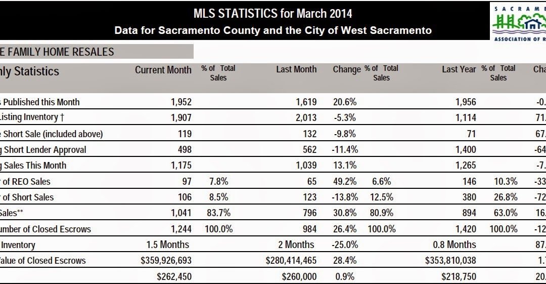 Sacramento Real Estate Market update – April 2014