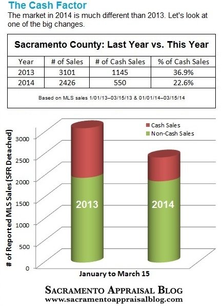 What’s going on with Cash buyers in the Sacramento Real Estate market?
