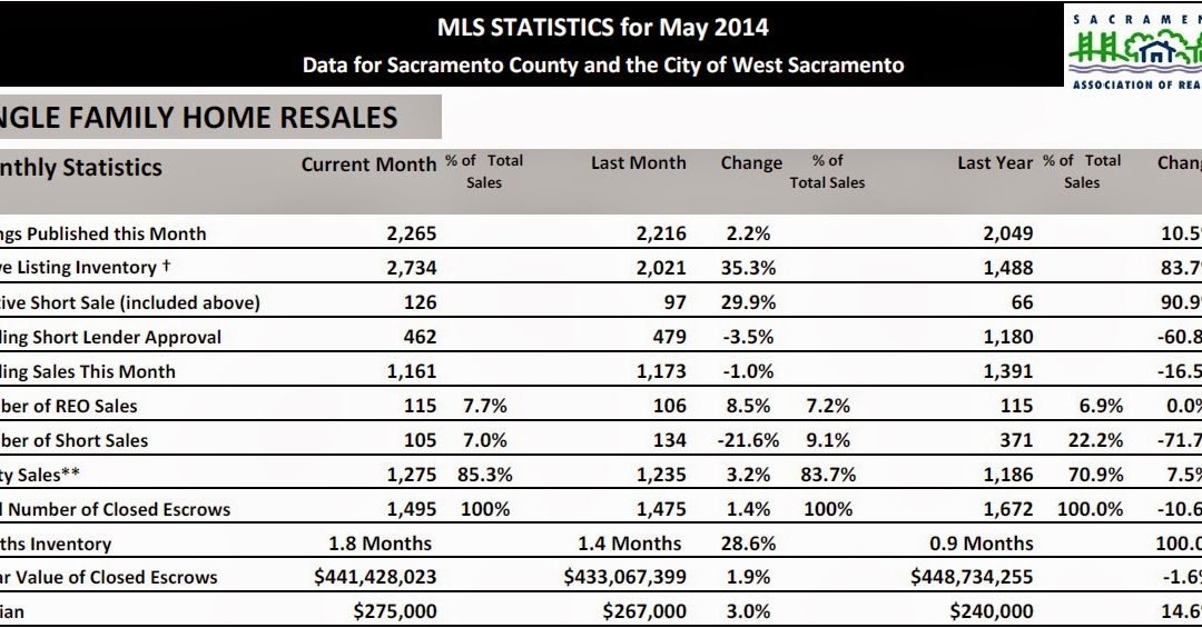 Sacramento Real Estate Market update – June 2014