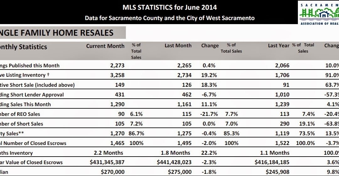 Sacramento Real Estate Market update – July 2014