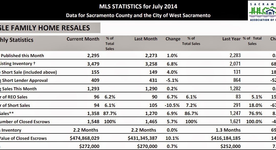 Sacramento Real Estate Market update – August 2014