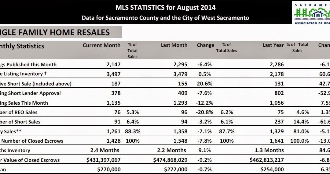 Sacramento Real Estate Market update – September 2014