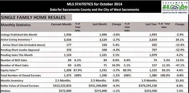 Sacramento Real Estate Market update – November 2014