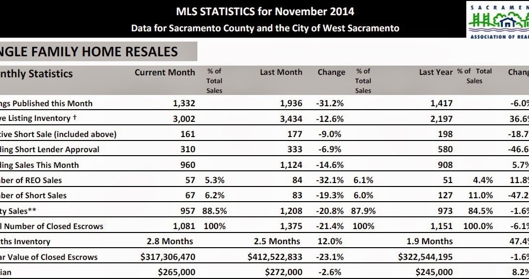 Sacramento Real Estate Market update – December 2014
