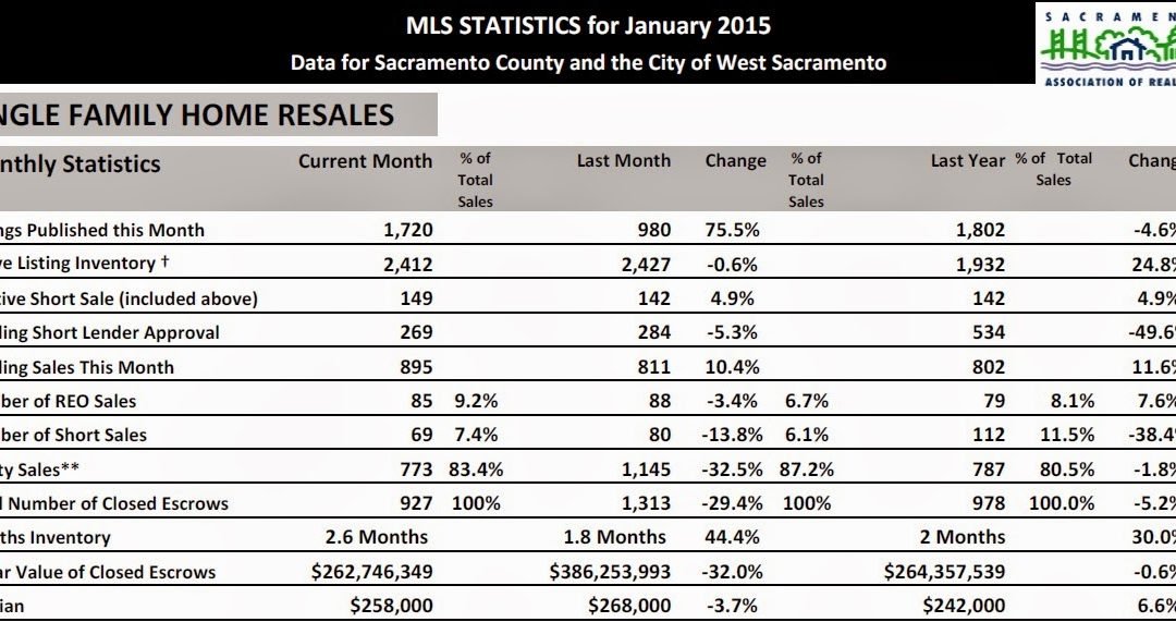 Sacramento Real Estate Market update – February 2015