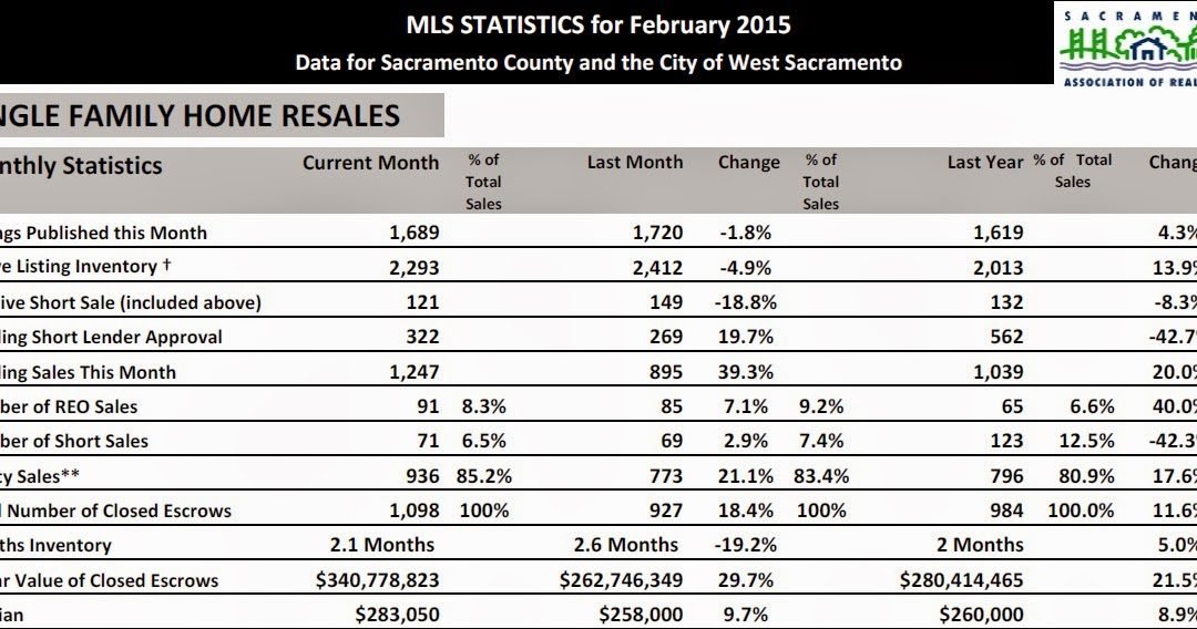 Sacramento Real Estate Market update – March 2015