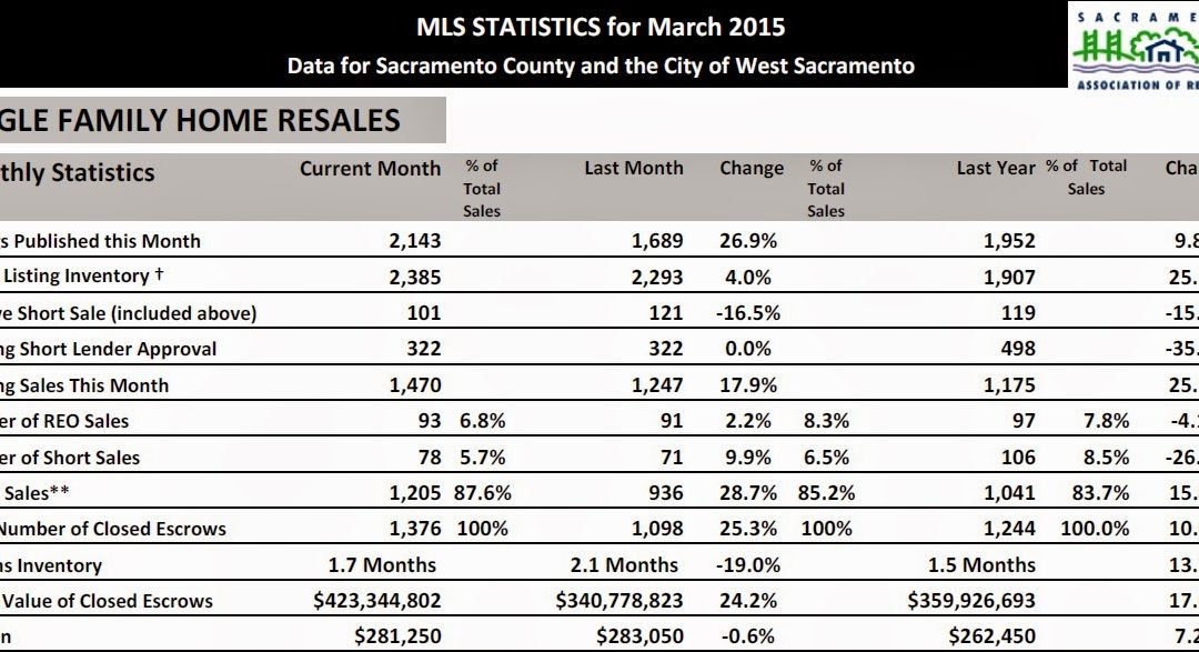 Sacramento Real Estate Market update – April 2015