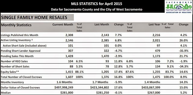 Sacramento Real Estate Market update – May2015