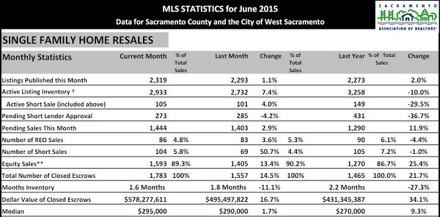 Sacramento Real Estate Market update – July 2015