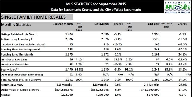 Sacramento Real Estate Market update – October 2015
