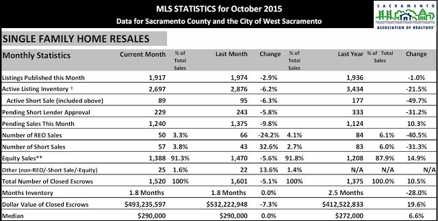 Sacramento Real Estate Market update – November 2015