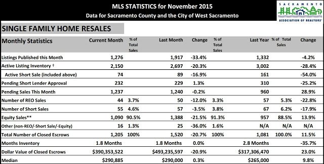 Sacramento Real Estate Market update – December 2015