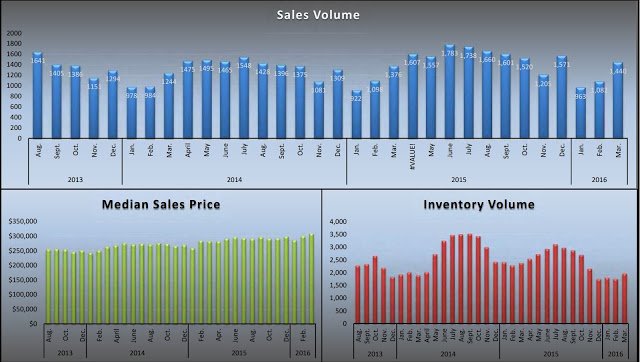 Sacramento Real Estate Market update – April 2016