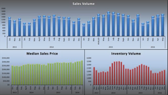 Sacramento Real Estate Market update – June 2016