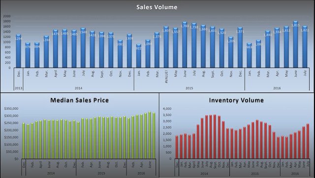 Sacramento Real Estate Market update – August 2016