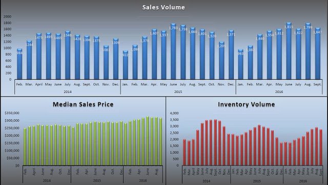 Sacramento Real Estate Market update – October 2016