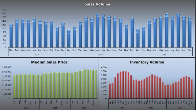 Sacramento Real Estate Market update – November 2016