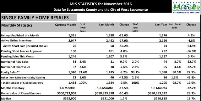 Sacramento Real Estate Market update – December 2016