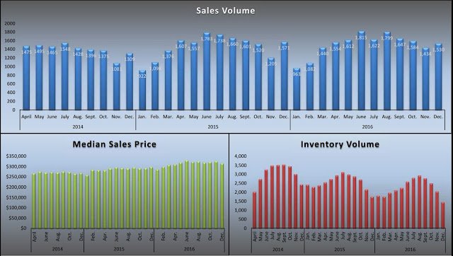 Sacramento Real Estate Market update – January 2017