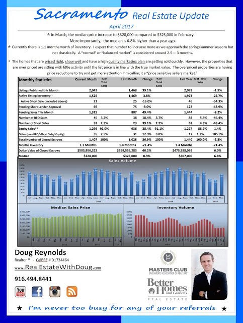 Sacramento Real Estate Market update – April 2017