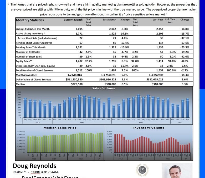Sacramento Real Estate Market update – May 2017