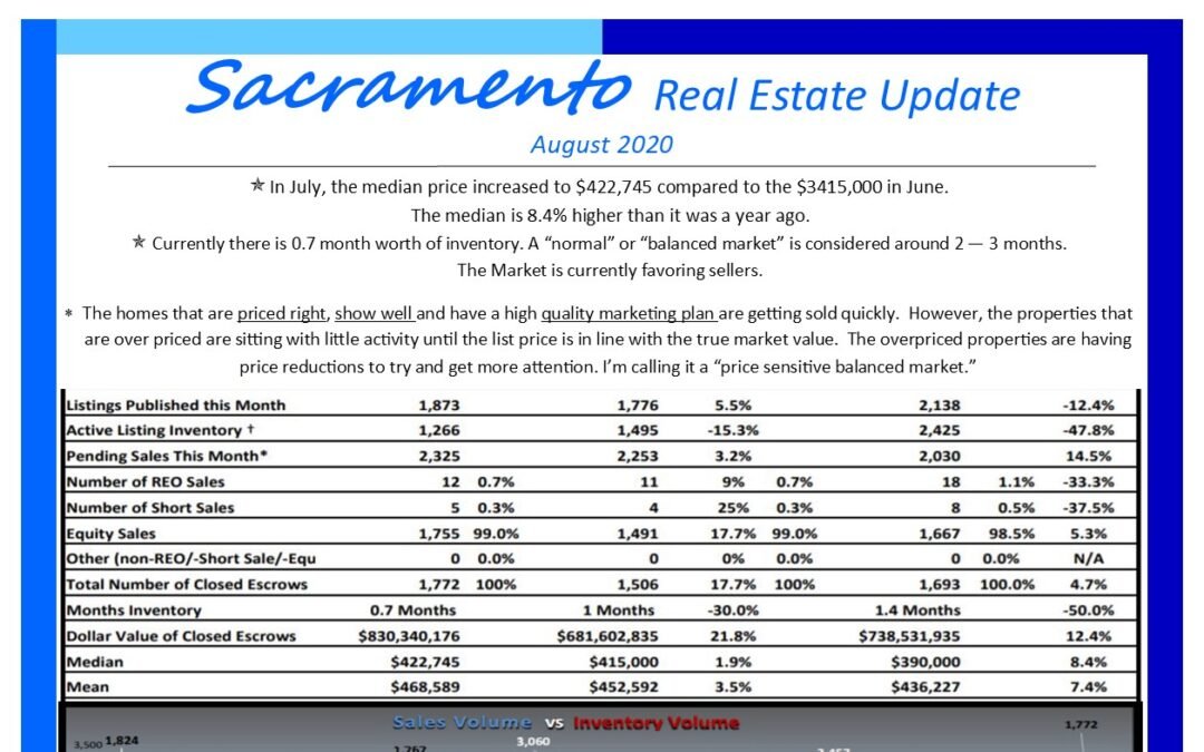 Sacramento Real Estate Market Update August 2020