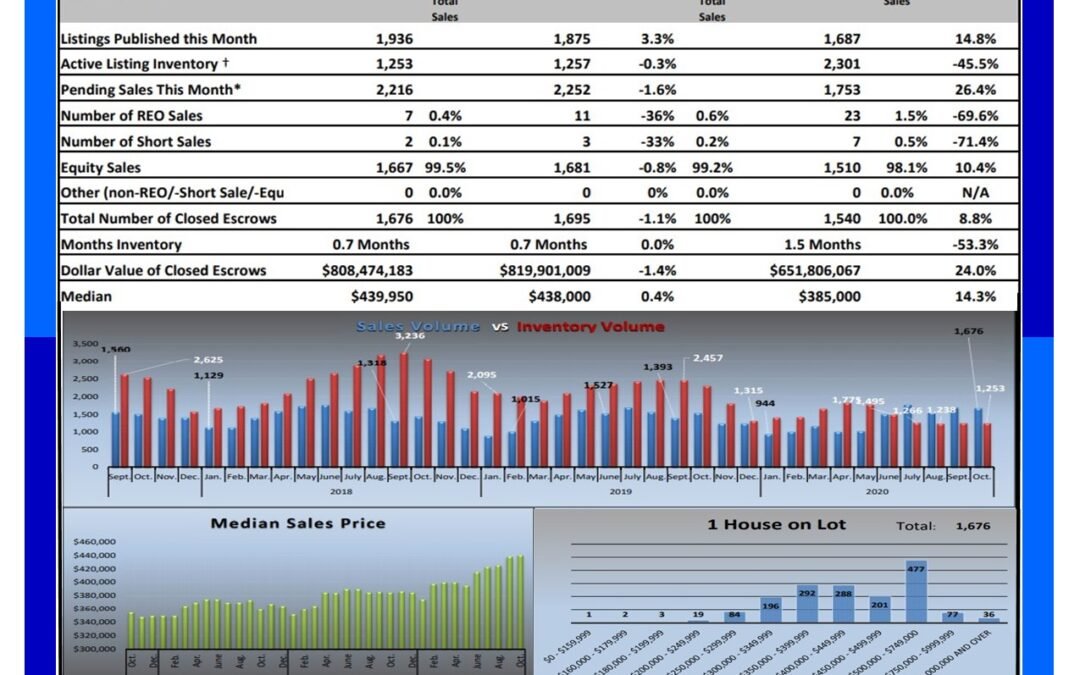 Sacramento Real Estate Market Update November 2020