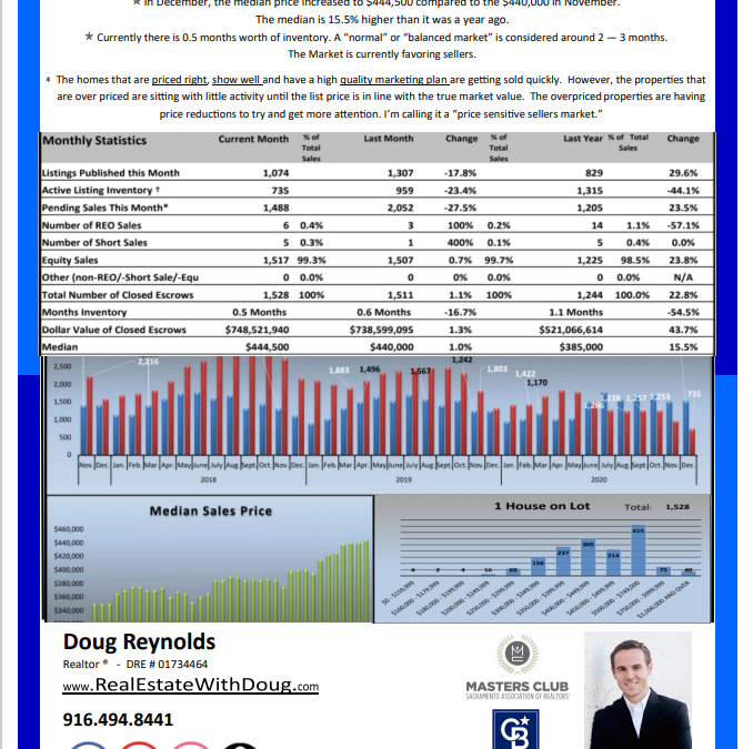 Sacramento Real Estate Market Update January 2021