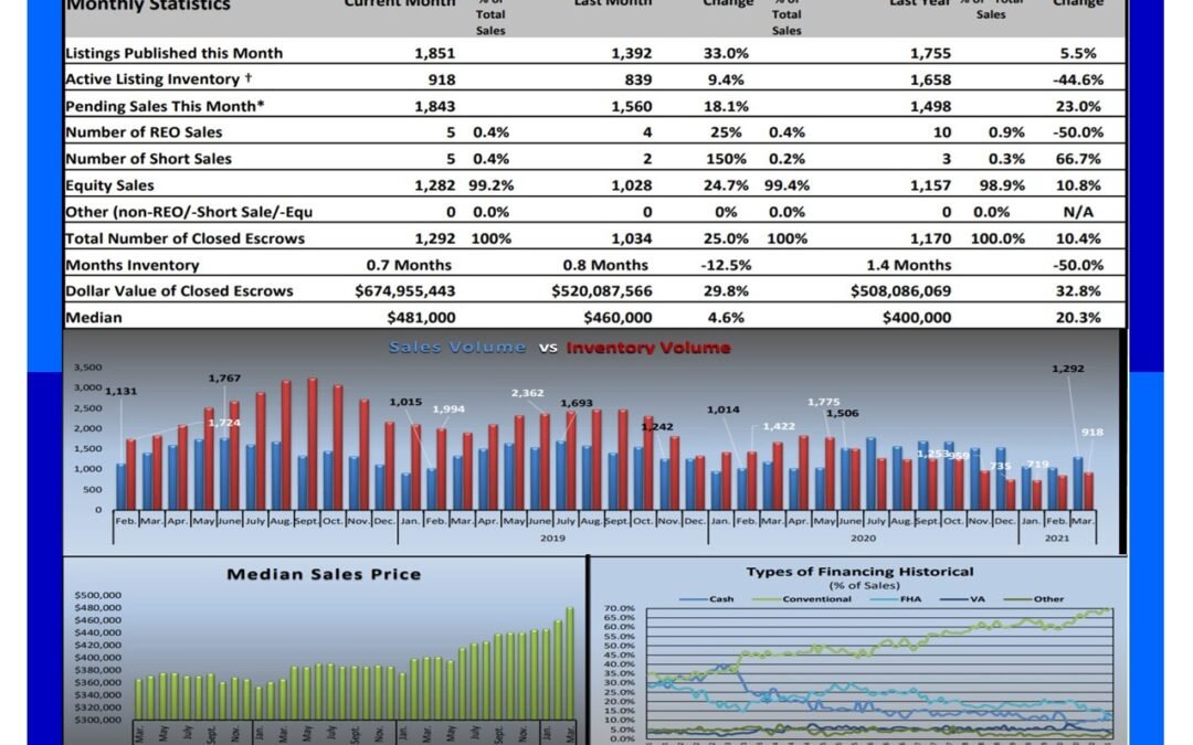 Sacramento Real Estate Market Update -April 2021
