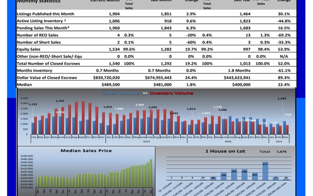 Sacramento Real Estate Market Update – May 2021