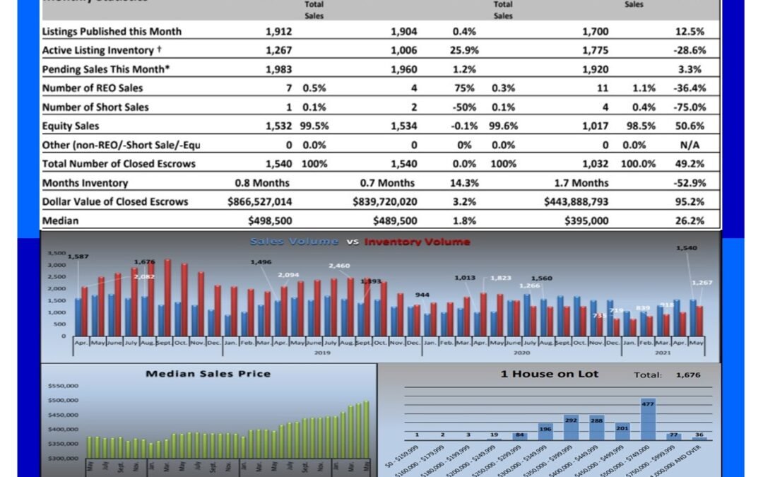 Sacramento Real Estate Market Update – June 2021