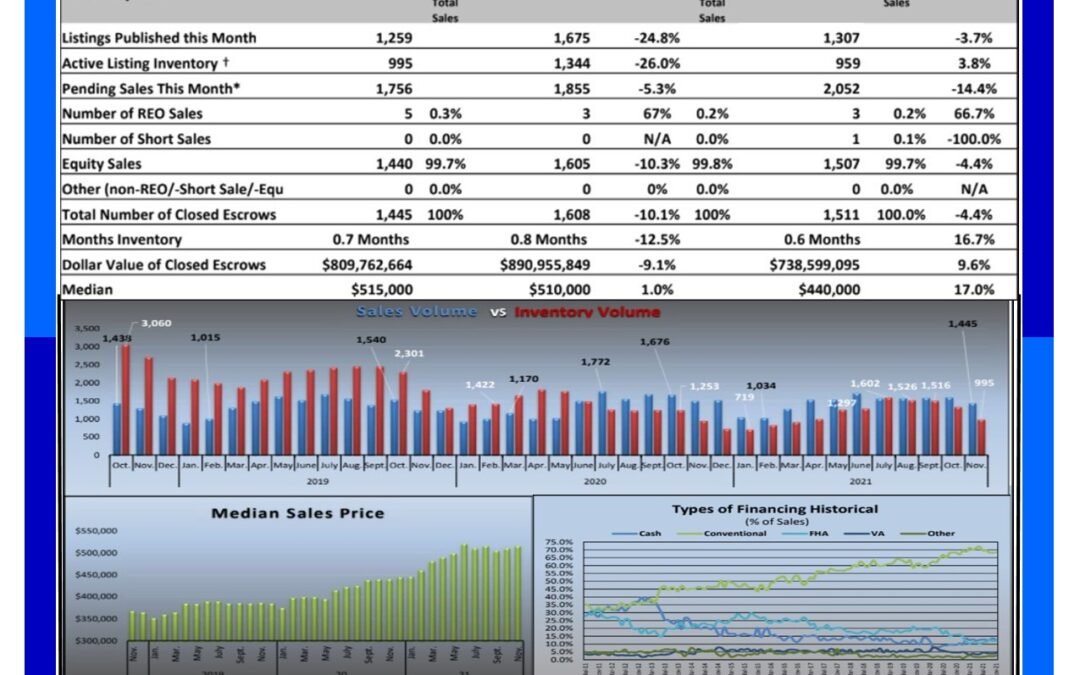 Sacramento Real Estate Monthly Update for – December 2021