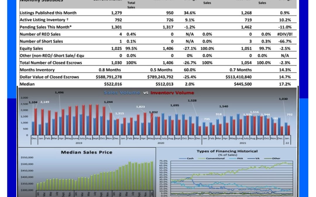 Sacramento Real Estate Monthly Update for – February 2022