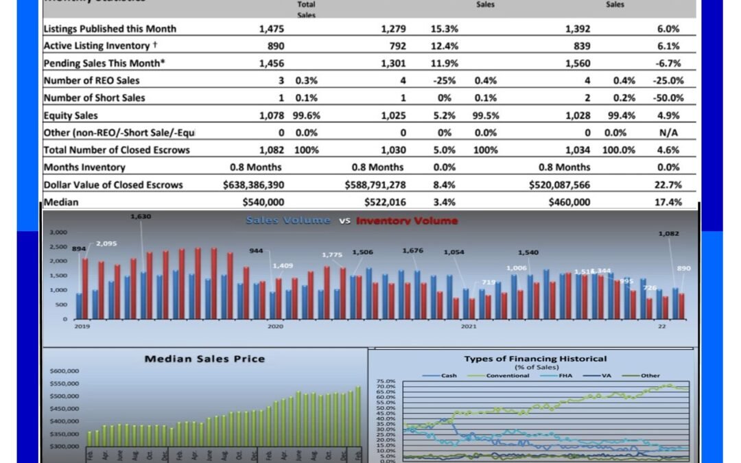 Sacramento Real Estate Monthly Update for – April 2022